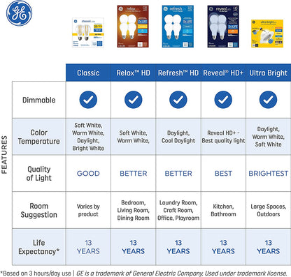 GE Relax LED Light Bulbs, 60 Watt, Soft White, A19 (4 Pack)