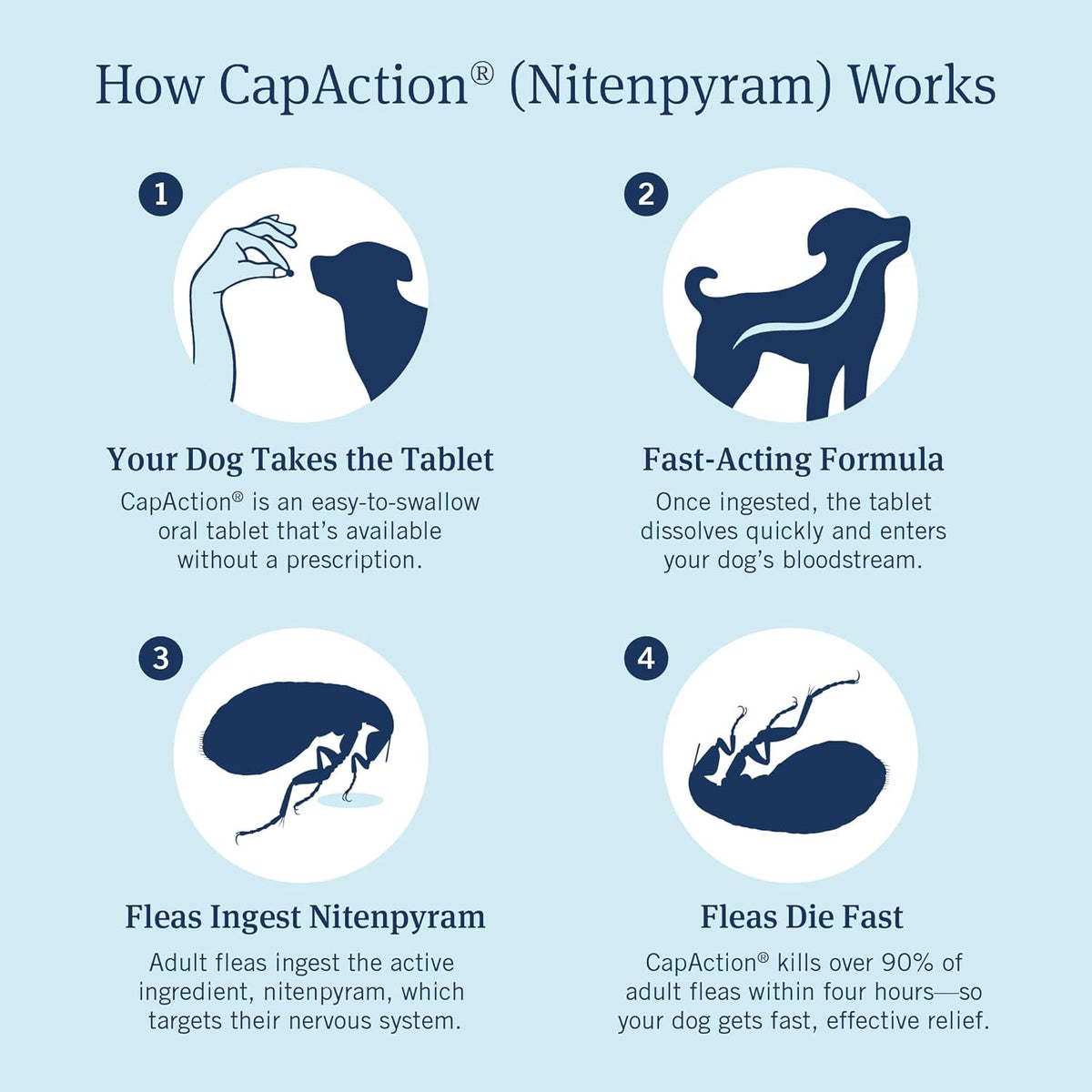 CAPACTION (Nitenpyram) Oral Flea Treatment for Dogs, Fast Acting Tablets Start Killing in 30 Minutes, Small Dog Flea Treatment 2-25 Lbs, 6 Doses
